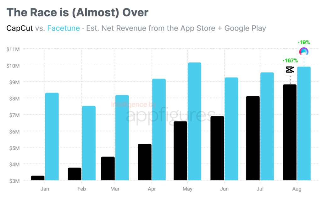 What are the demographics of the app capcut?