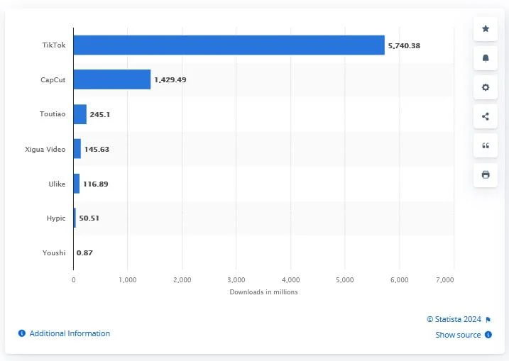 What are the demographics of the app capcut?